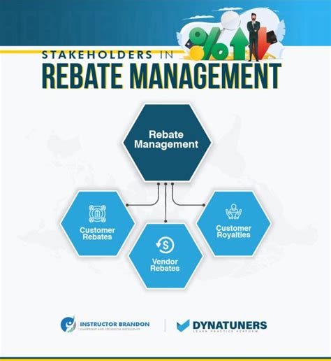 rebate management in d365|Process, review, and post rebates .